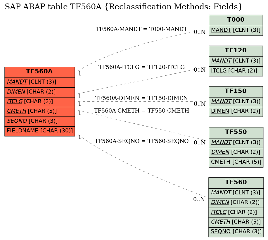 E-R Diagram for table TF560A (Reclassification Methods: Fields)