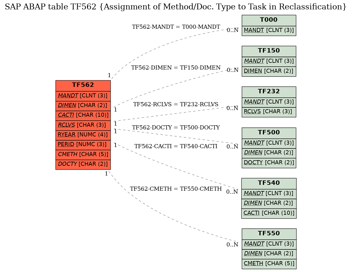 E-R Diagram for table TF562 (Assignment of Method/Doc. Type to Task in Reclassification)