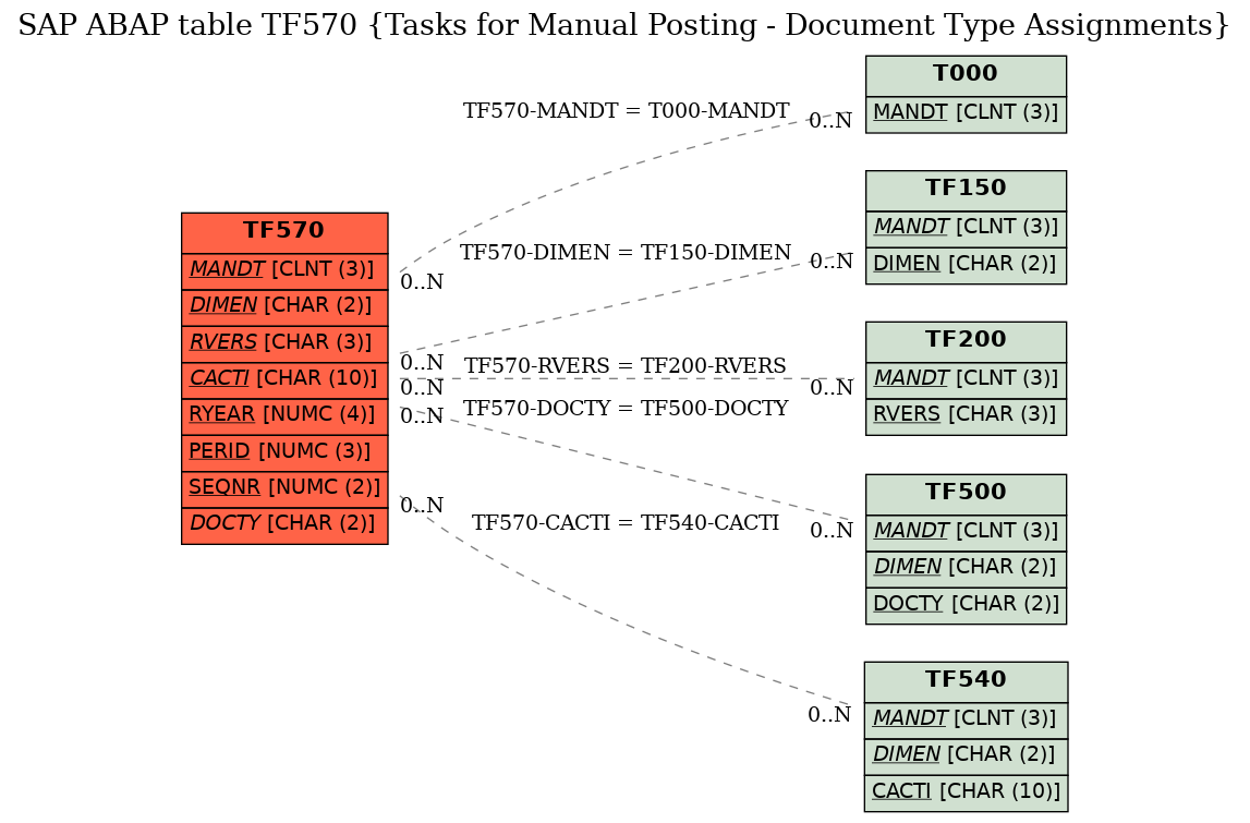 E-R Diagram for table TF570 (Tasks for Manual Posting - Document Type Assignments)