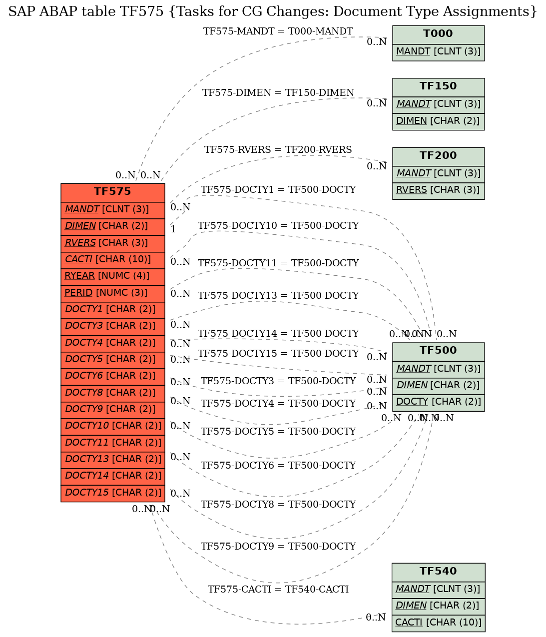 E-R Diagram for table TF575 (Tasks for CG Changes: Document Type Assignments)