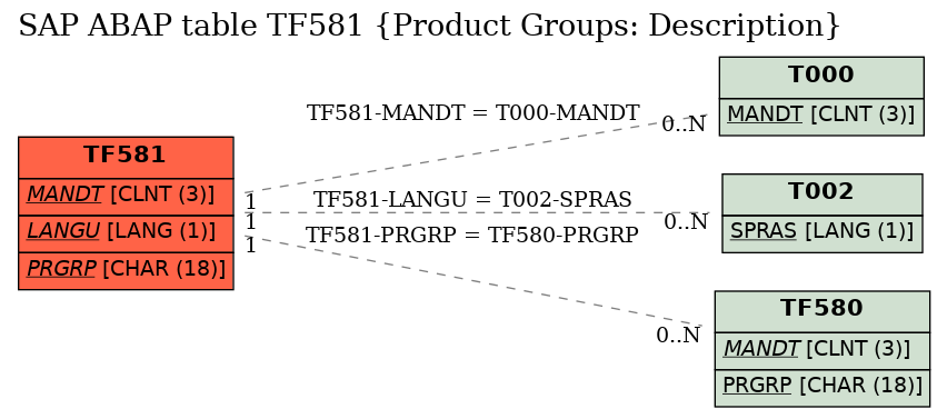 E-R Diagram for table TF581 (Product Groups: Description)