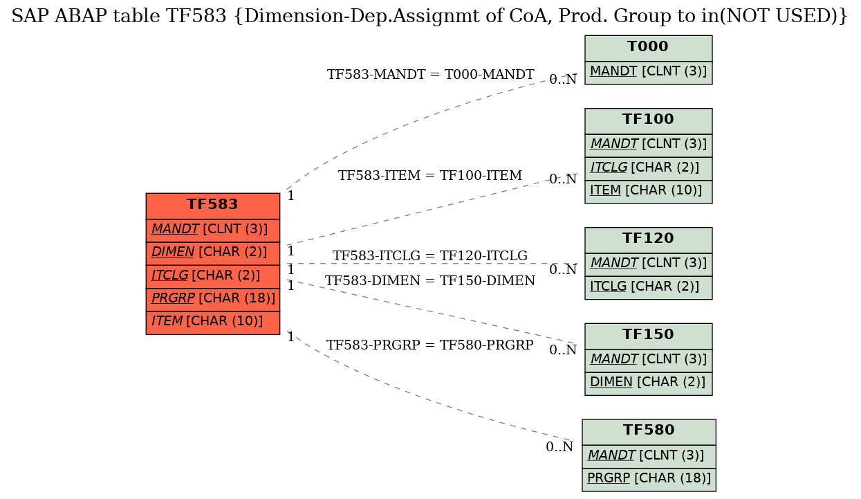 E-R Diagram for table TF583 (Dimension-Dep.Assignmt of CoA, Prod. Group to in(NOT USED))