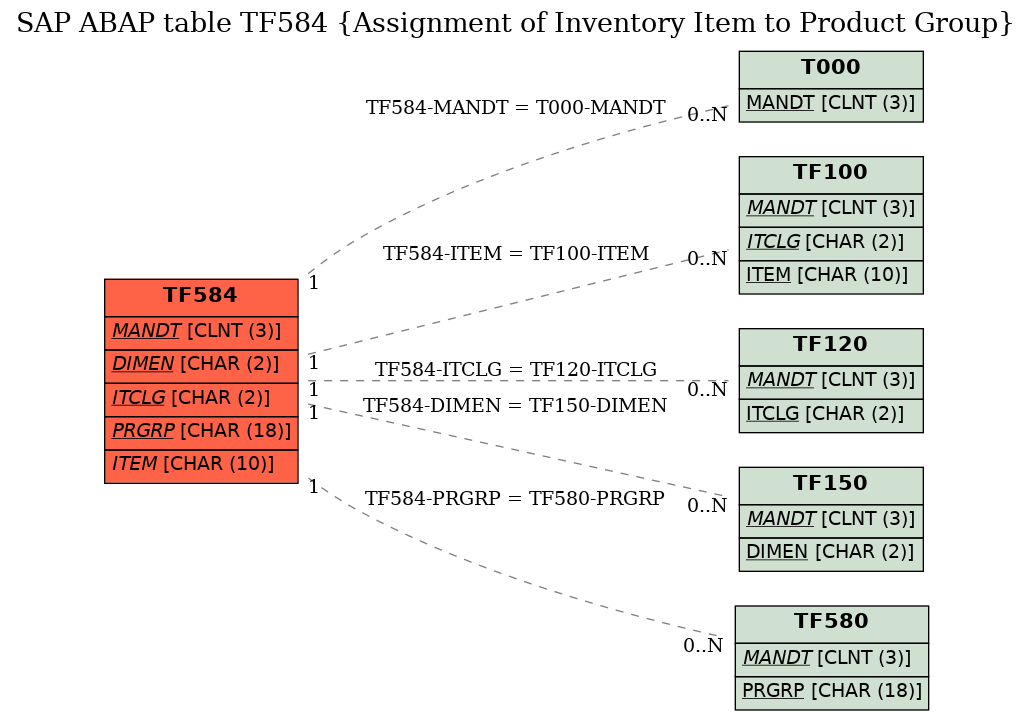 E-R Diagram for table TF584 (Assignment of Inventory Item to Product Group)