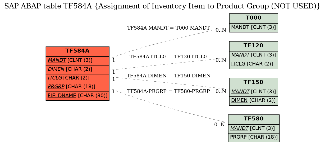 E-R Diagram for table TF584A (Assignment of Inventory Item to Product Group (NOT USED))