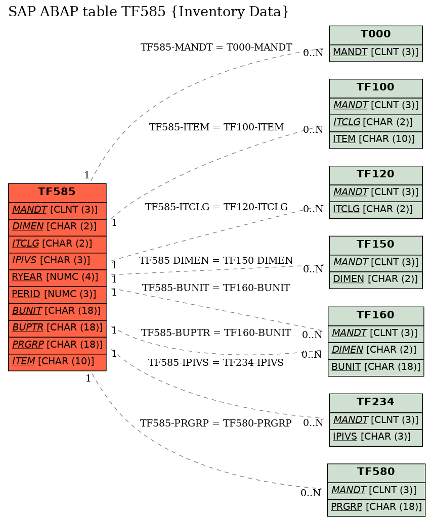 E-R Diagram for table TF585 (Inventory Data)