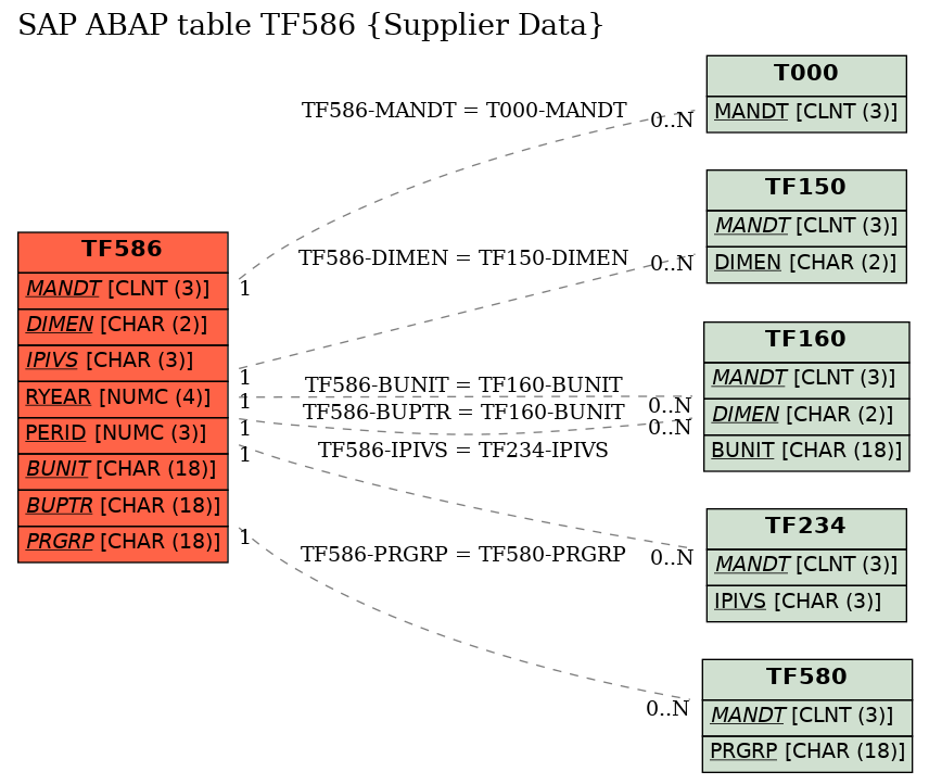 E-R Diagram for table TF586 (Supplier Data)