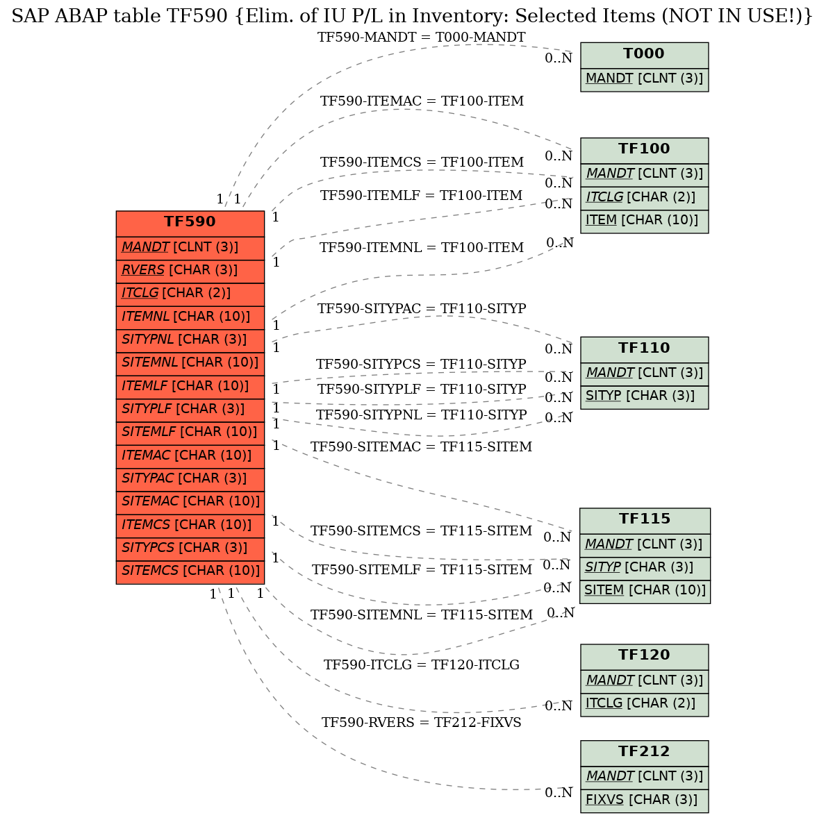 E-R Diagram for table TF590 (Elim. of IU P/L in Inventory: Selected Items (NOT IN USE!))