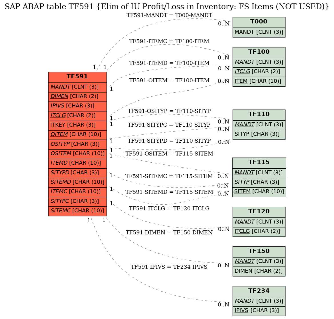 E-R Diagram for table TF591 (Elim of IU Profit/Loss in Inventory: FS Items (NOT USED))