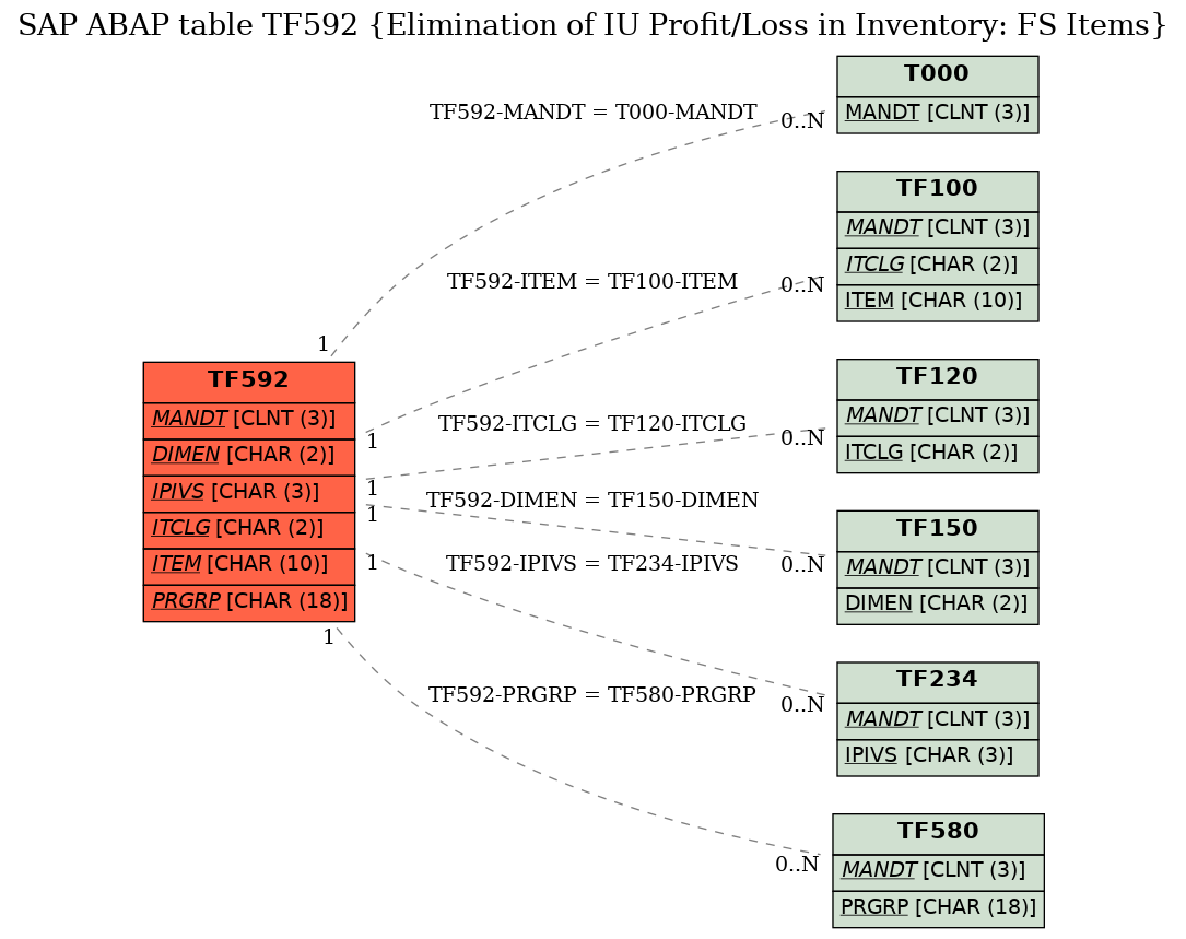 E-R Diagram for table TF592 (Elimination of IU Profit/Loss in Inventory: FS Items)