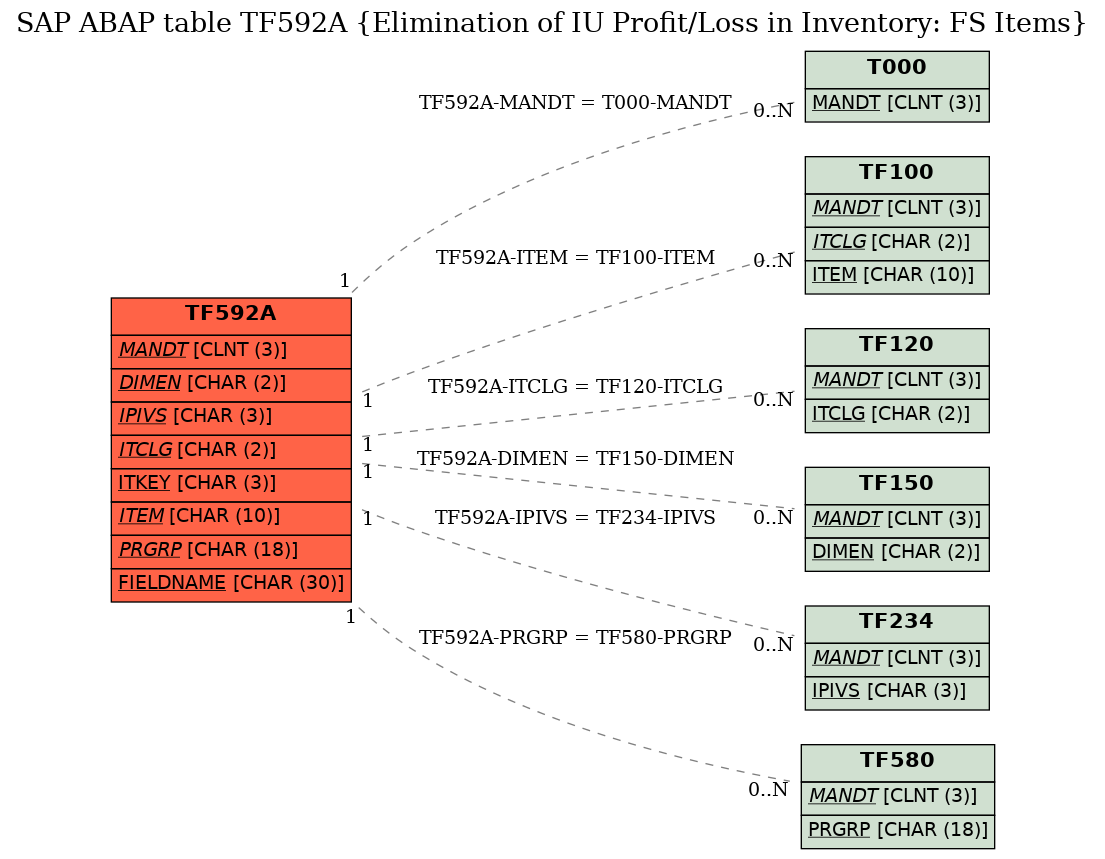 E-R Diagram for table TF592A (Elimination of IU Profit/Loss in Inventory: FS Items)