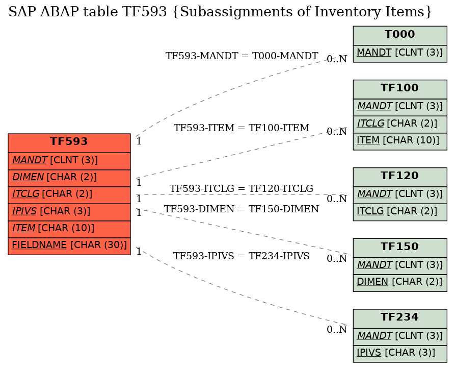 E-R Diagram for table TF593 (Subassignments of Inventory Items)