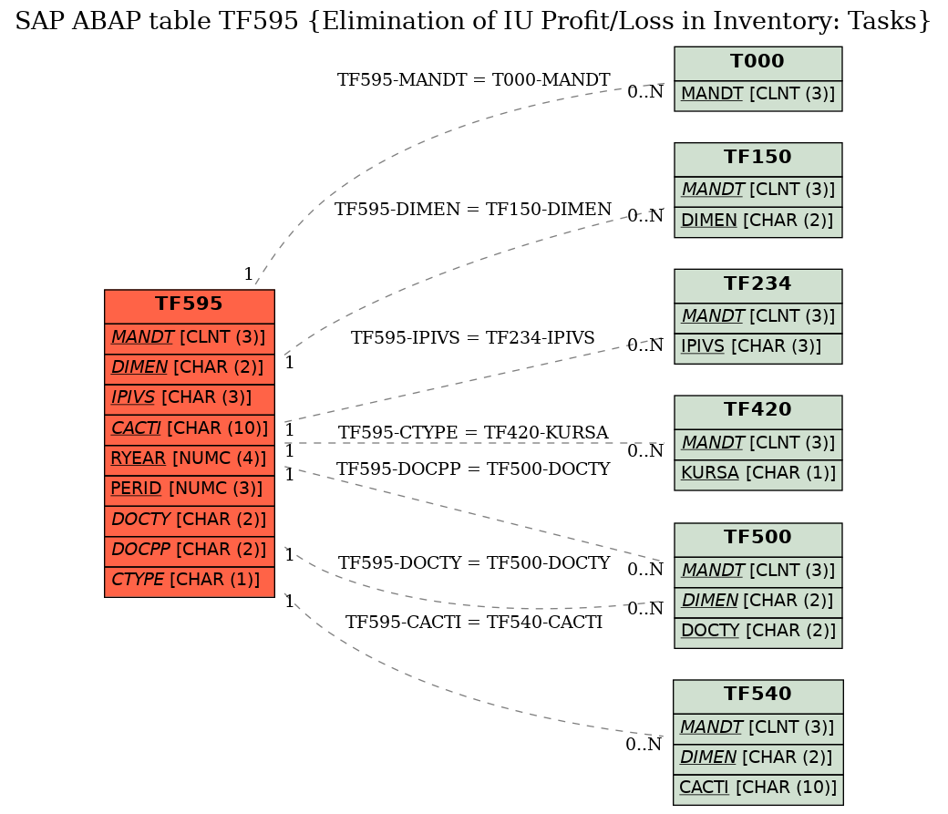 E-R Diagram for table TF595 (Elimination of IU Profit/Loss in Inventory: Tasks)