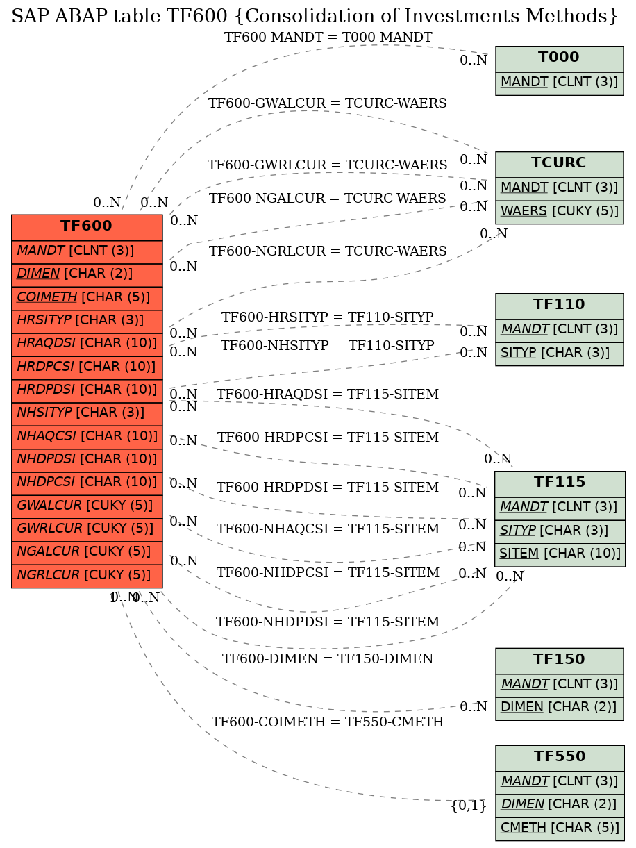 E-R Diagram for table TF600 (Consolidation of Investments Methods)