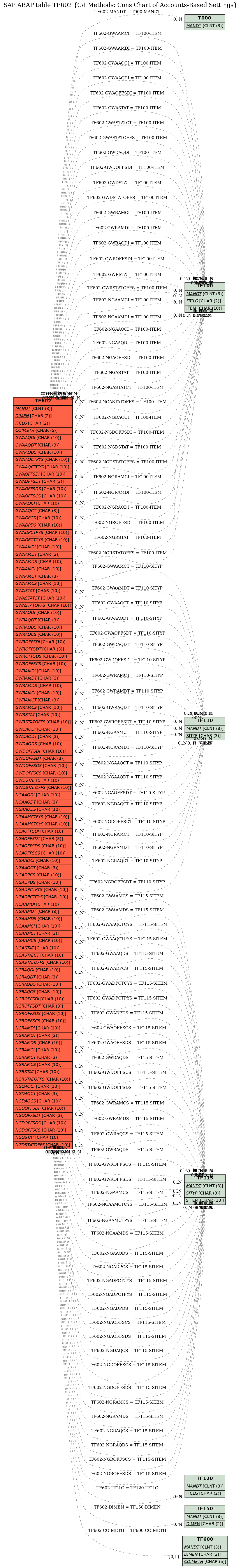 E-R Diagram for table TF602 (C/I Methods: Cons Chart of Accounts-Based Settings)