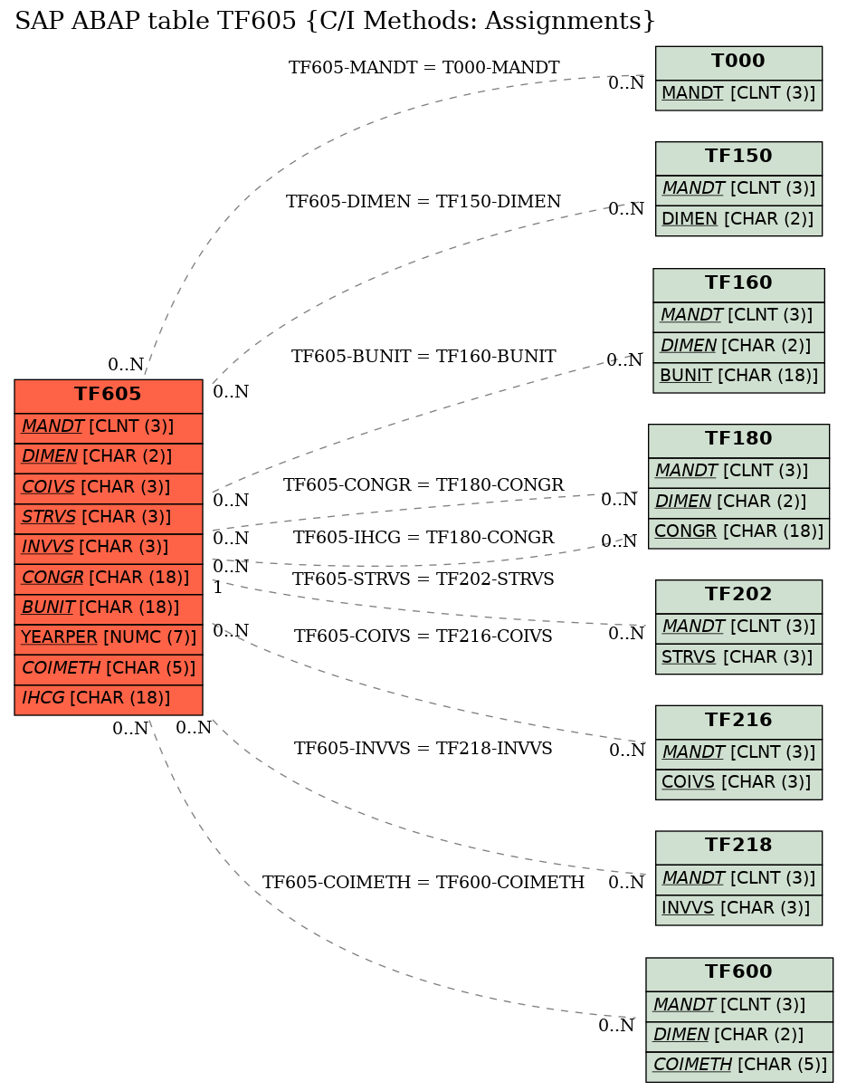 E-R Diagram for table TF605 (C/I Methods: Assignments)