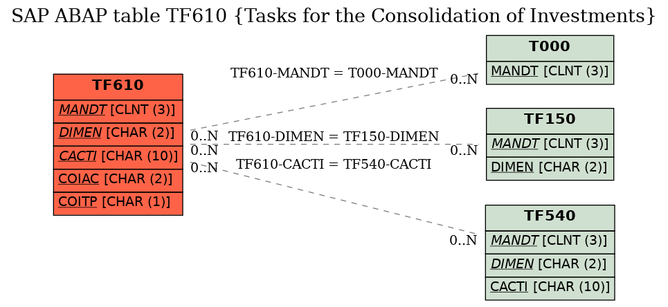 E-R Diagram for table TF610 (Tasks for the Consolidation of Investments)