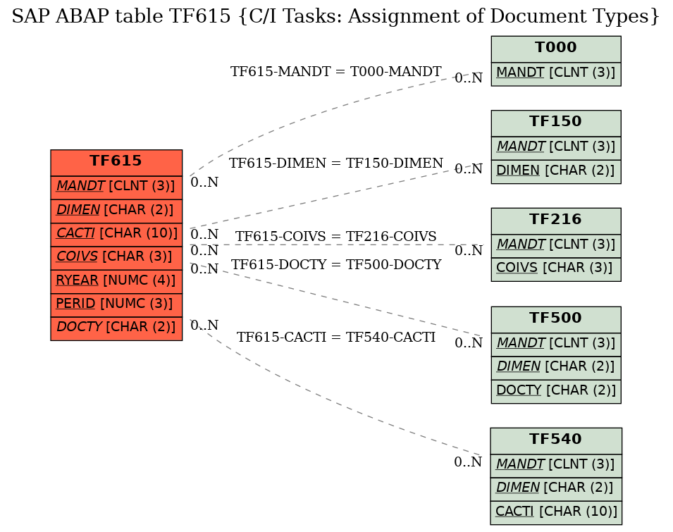 E-R Diagram for table TF615 (C/I Tasks: Assignment of Document Types)