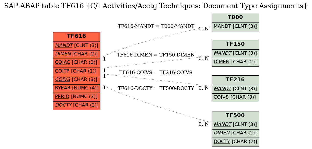 E-R Diagram for table TF616 (C/I Activities/Acctg Techniques: Document Type Assignments)