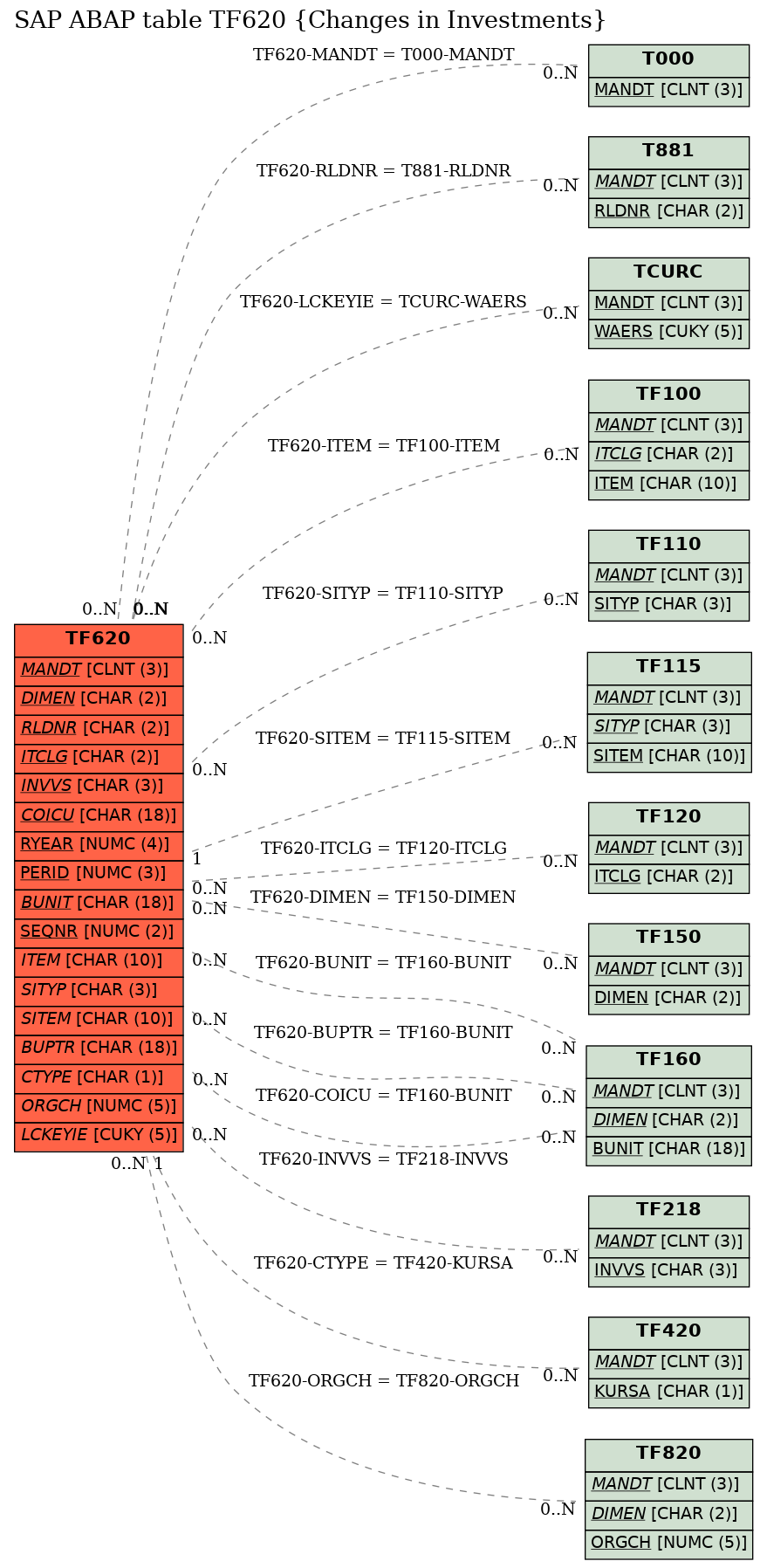 E-R Diagram for table TF620 (Changes in Investments)