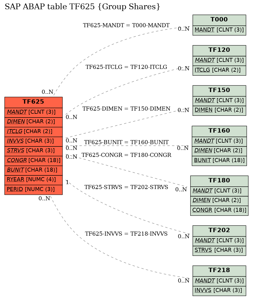 E-R Diagram for table TF625 (Group Shares)