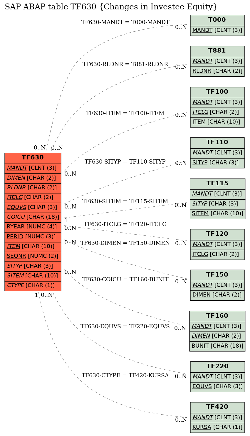 E-R Diagram for table TF630 (Changes in Investee Equity)