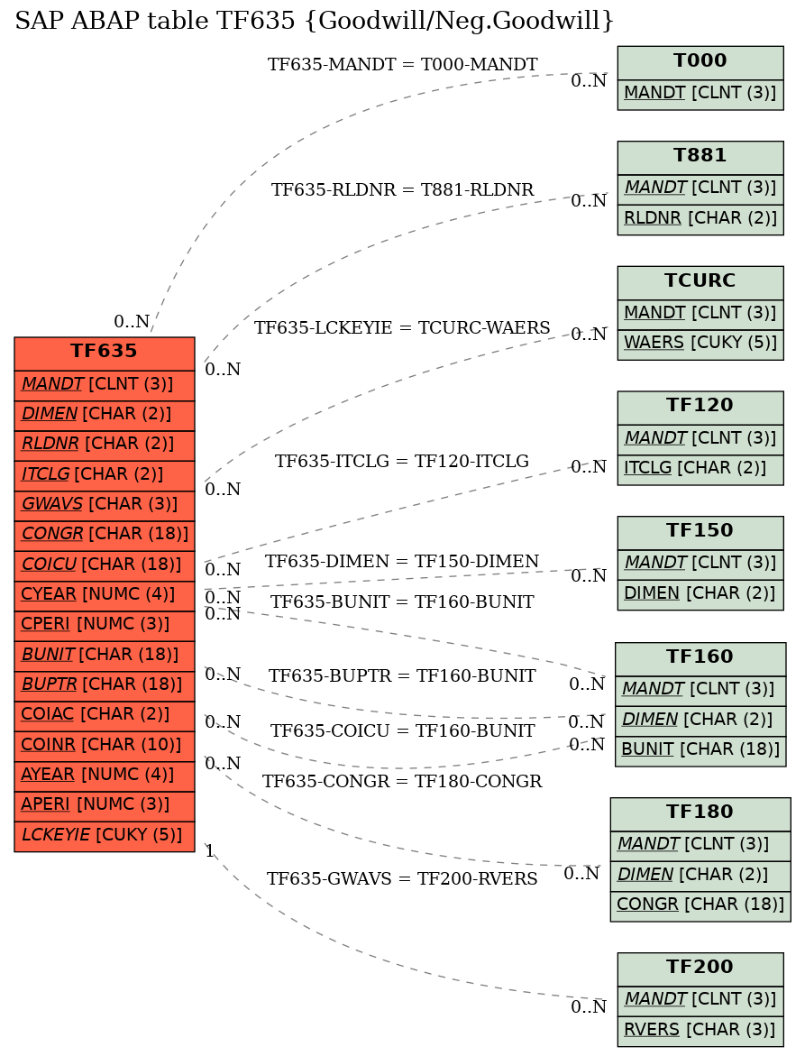 E-R Diagram for table TF635 (Goodwill/Neg.Goodwill)