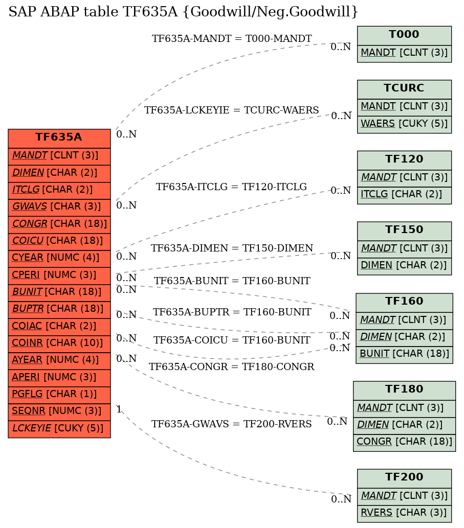 E-R Diagram for table TF635A (Goodwill/Neg.Goodwill)