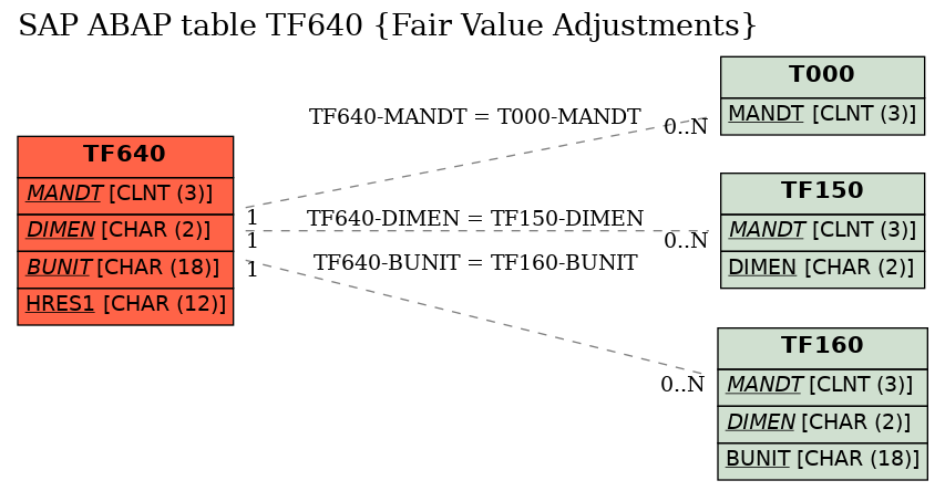 E-R Diagram for table TF640 (Fair Value Adjustments)