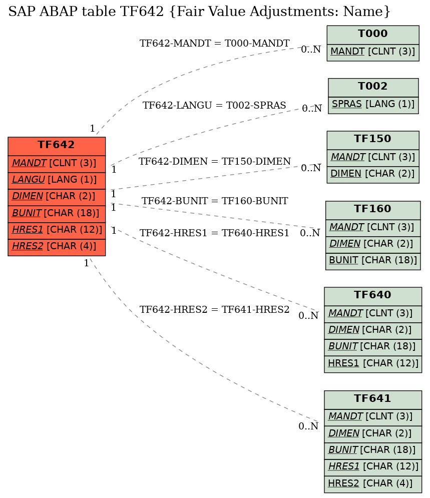 E-R Diagram for table TF642 (Fair Value Adjustments: Name)