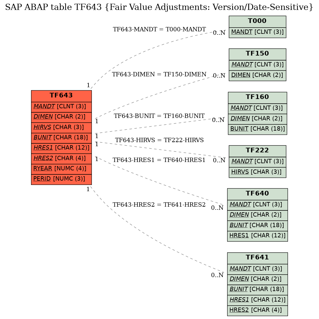 E-R Diagram for table TF643 (Fair Value Adjustments: Version/Date-Sensitive)