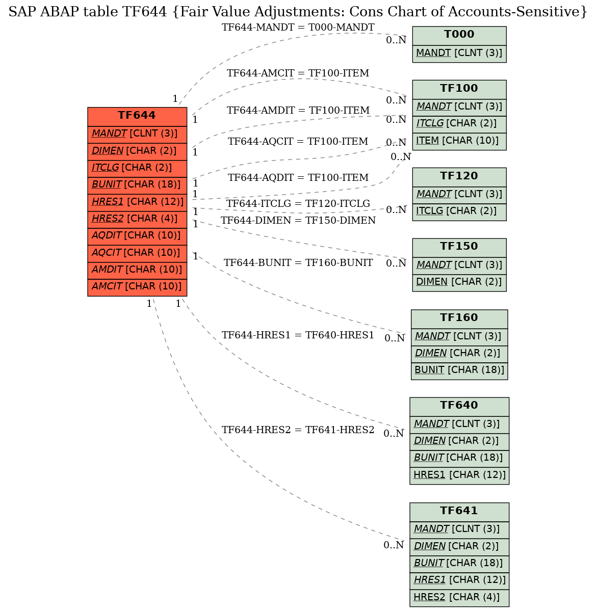 E-R Diagram for table TF644 (Fair Value Adjustments: Cons Chart of Accounts-Sensitive)