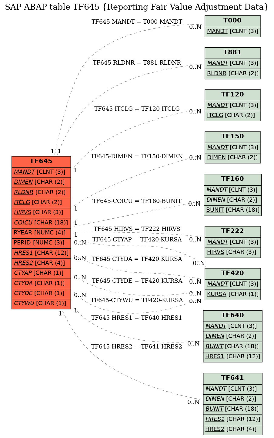 E-R Diagram for table TF645 (Reporting Fair Value Adjustment Data)