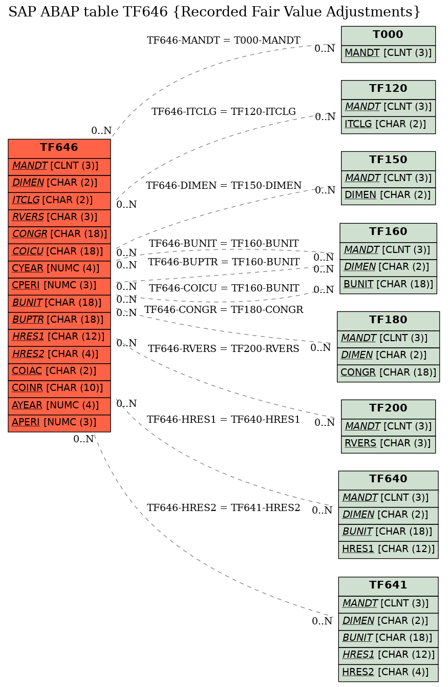 E-R Diagram for table TF646 (Recorded Fair Value Adjustments)