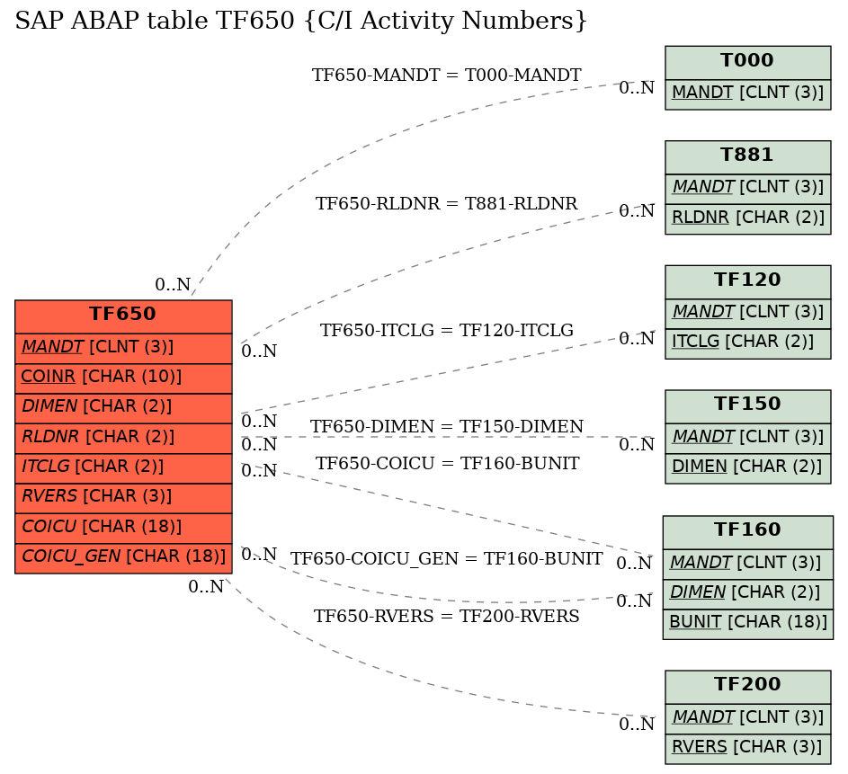 E-R Diagram for table TF650 (C/I Activity Numbers)