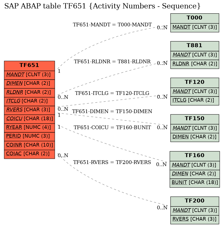 E-R Diagram for table TF651 (Activity Numbers - Sequence)