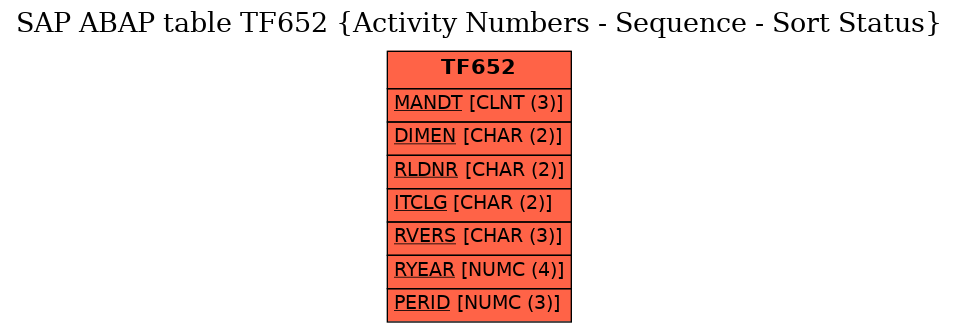 E-R Diagram for table TF652 (Activity Numbers - Sequence - Sort Status)