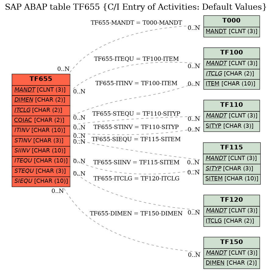 E-R Diagram for table TF655 (C/I Entry of Activities: Default Values)