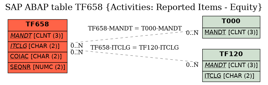 E-R Diagram for table TF658 (Activities: Reported Items - Equity)