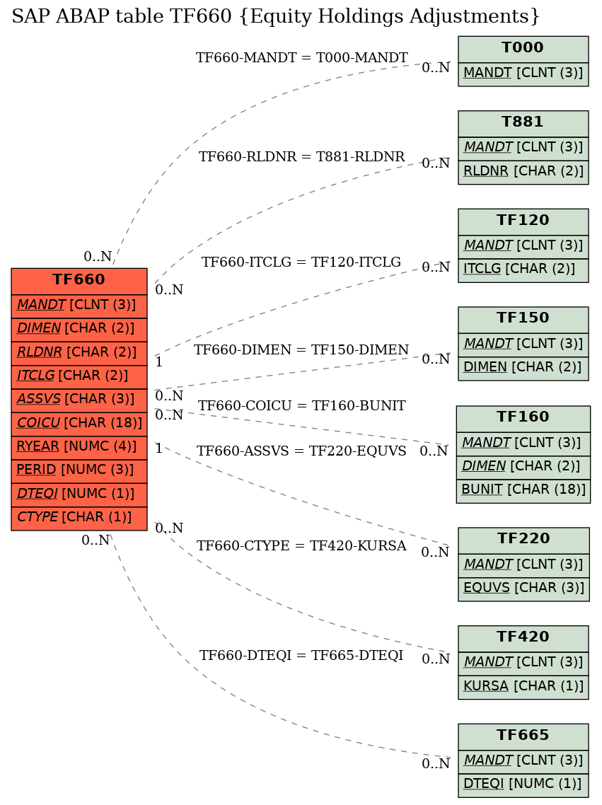 E-R Diagram for table TF660 (Equity Holdings Adjustments)