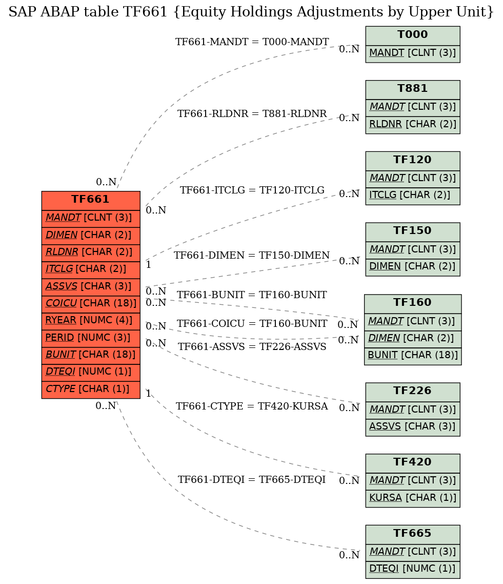 E-R Diagram for table TF661 (Equity Holdings Adjustments by Upper Unit)