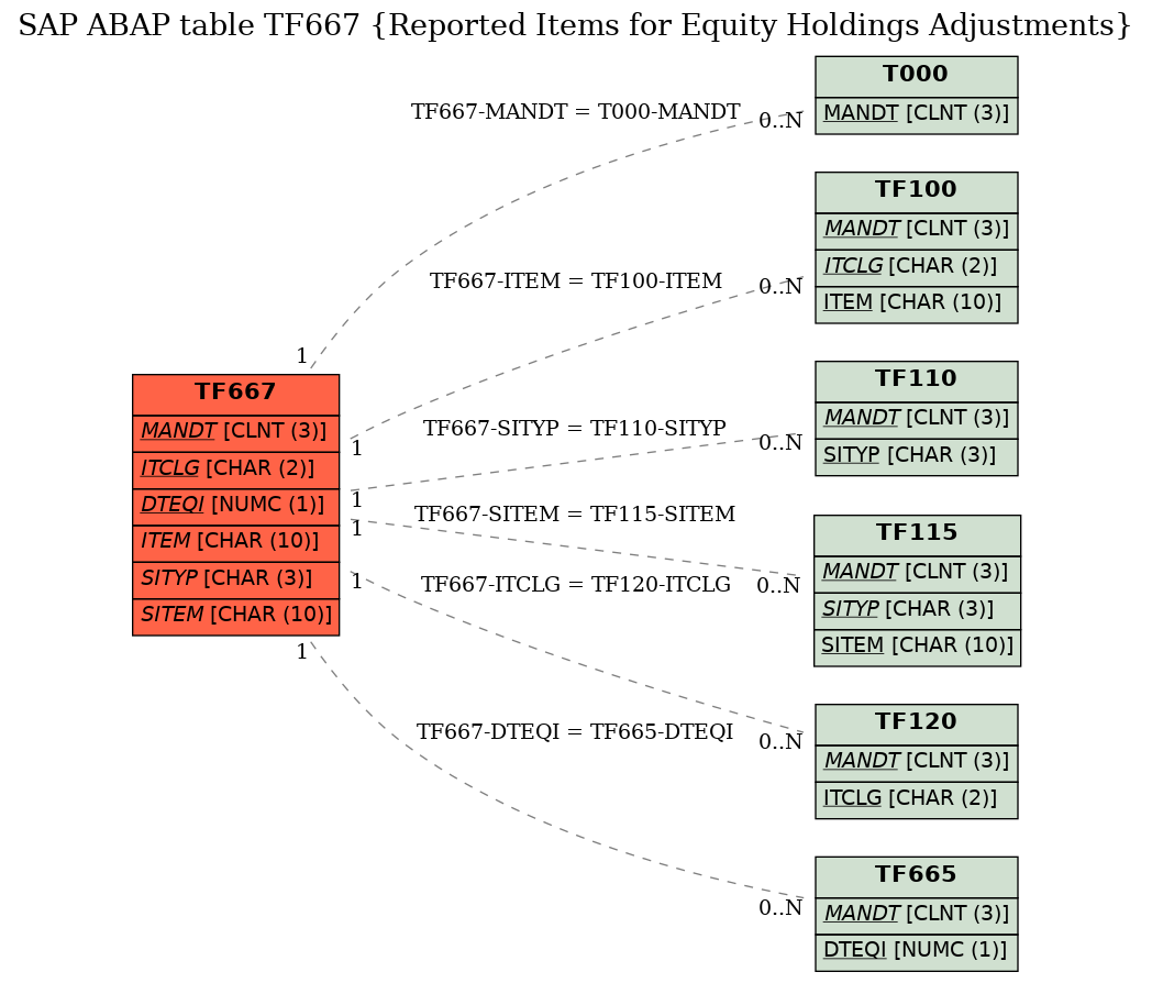 E-R Diagram for table TF667 (Reported Items for Equity Holdings Adjustments)