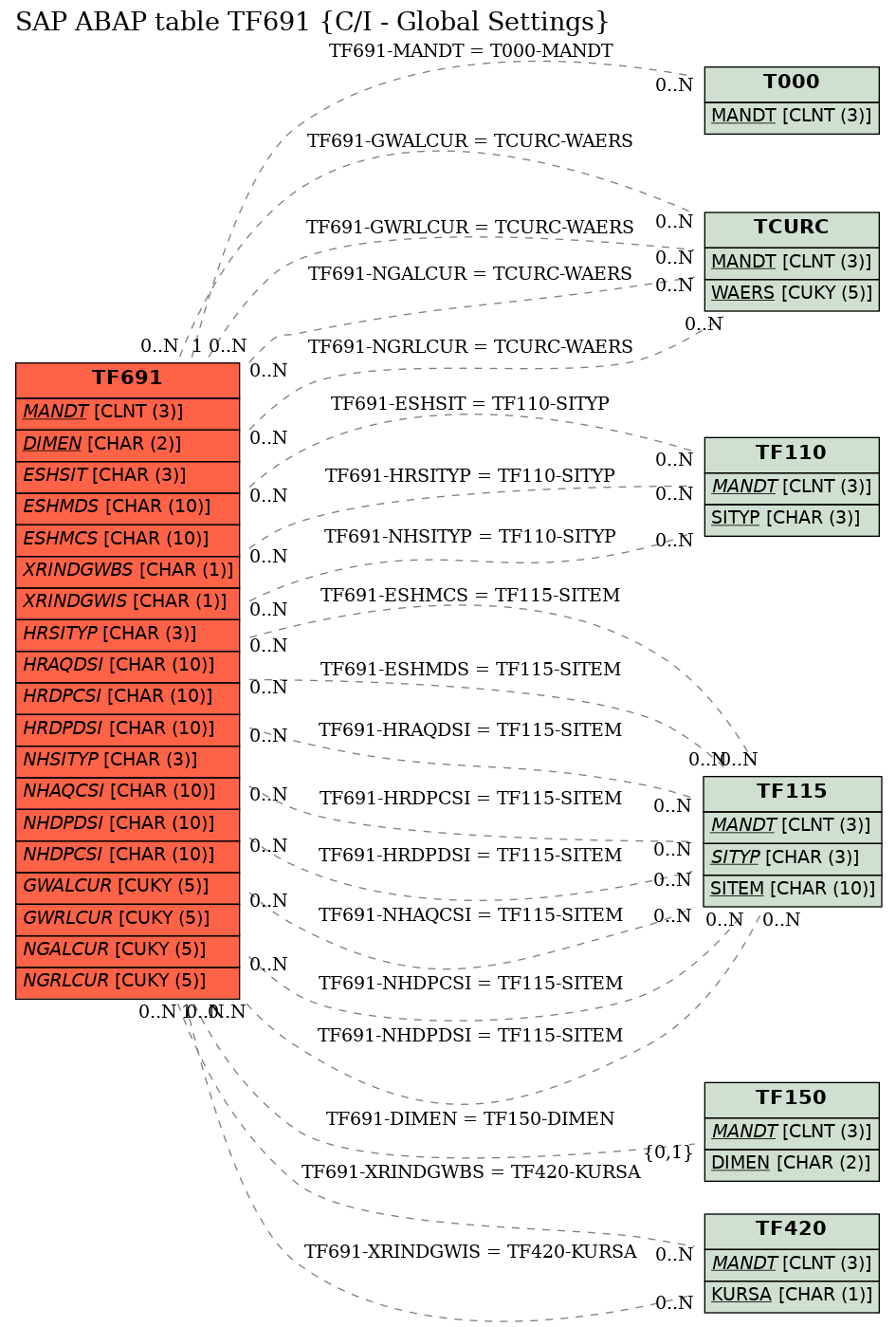 E-R Diagram for table TF691 (C/I - Global Settings)