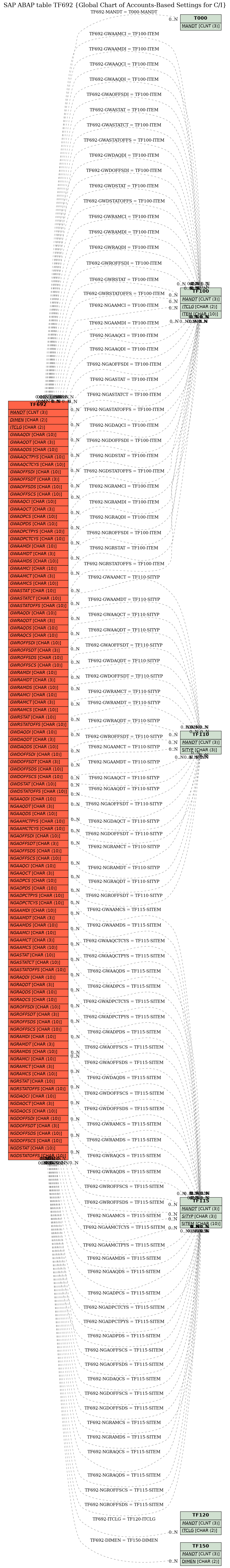 E-R Diagram for table TF692 (Global Chart of Accounts-Based Settings for C/I)