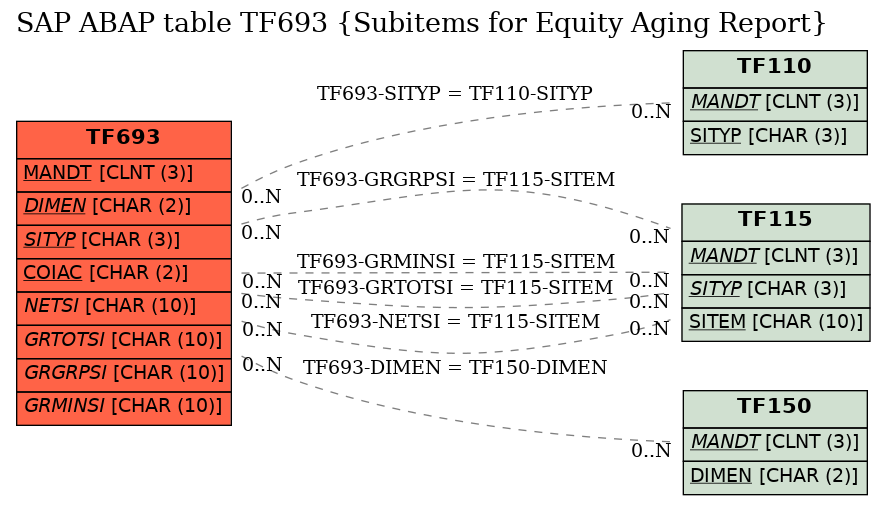 E-R Diagram for table TF693 (Subitems for Equity Aging Report)