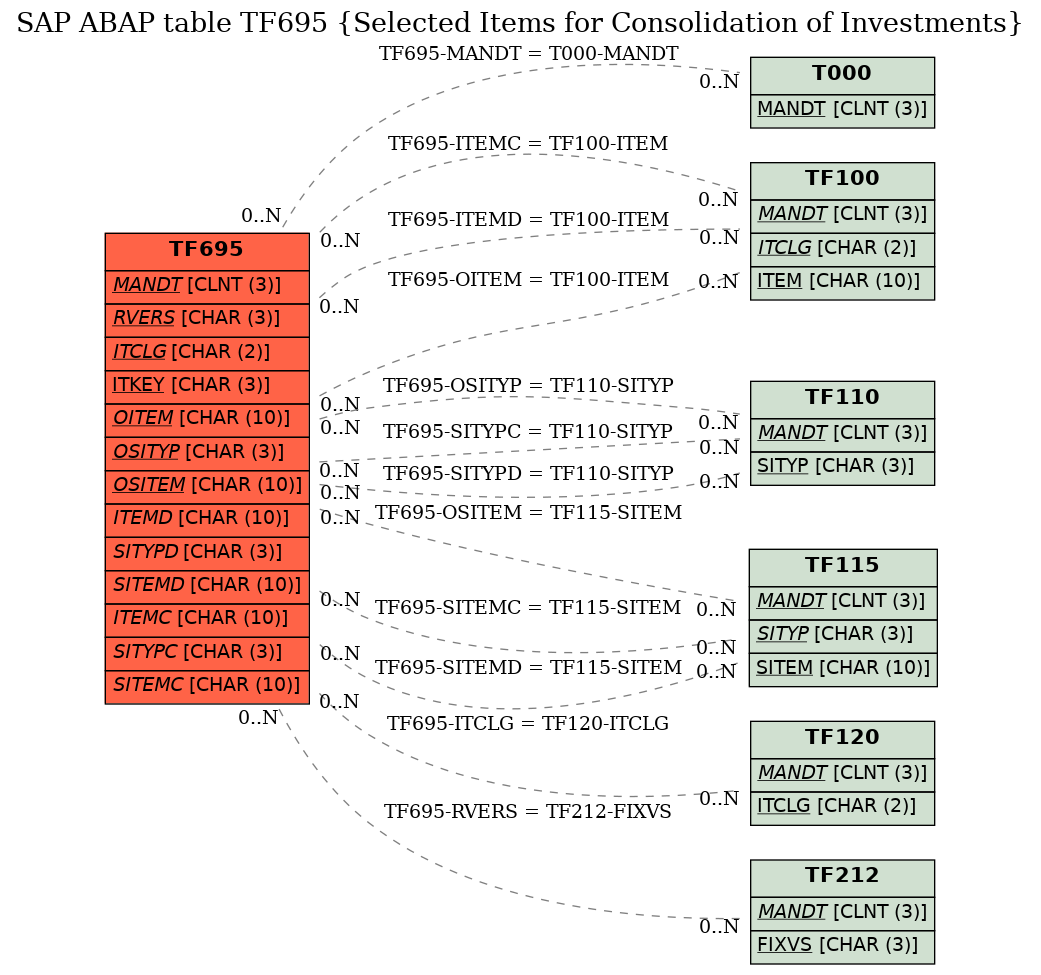 E-R Diagram for table TF695 (Selected Items for Consolidation of Investments)