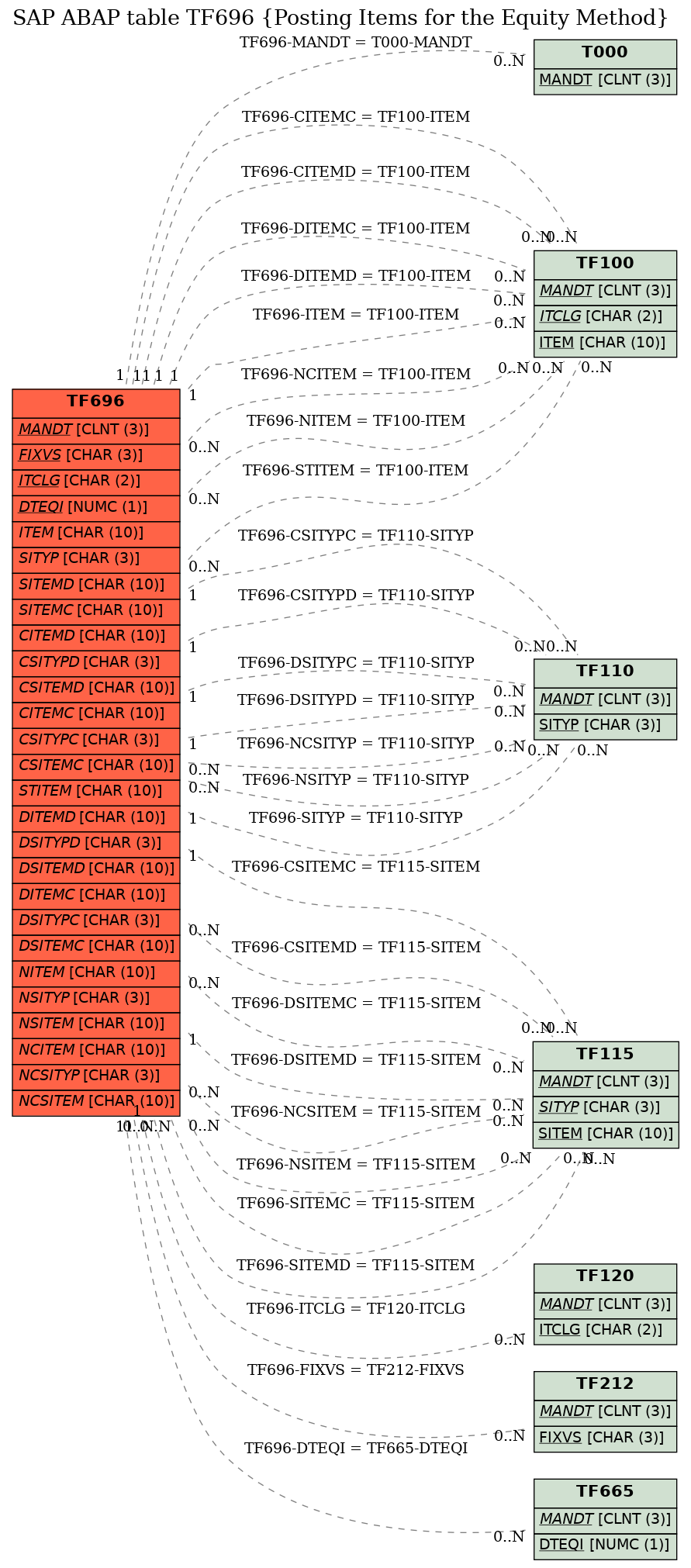 E-R Diagram for table TF696 (Posting Items for the Equity Method)