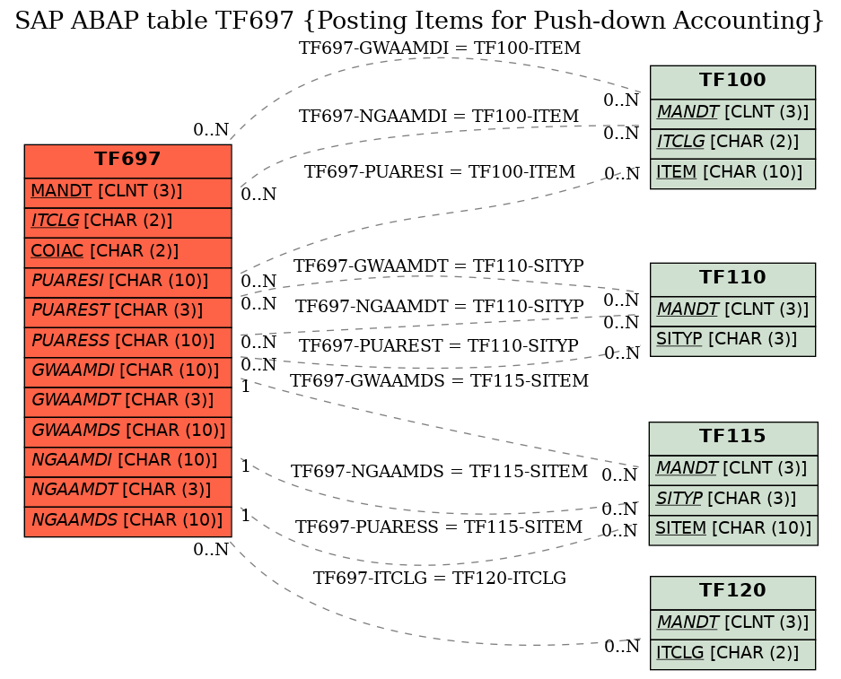 E-R Diagram for table TF697 (Posting Items for Push-down Accounting)