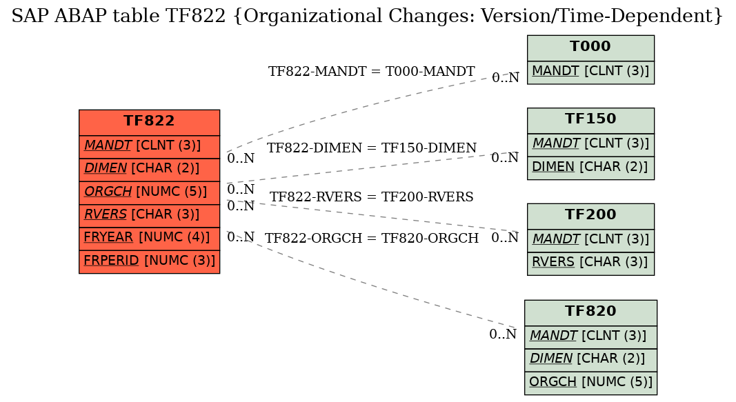 E-R Diagram for table TF822 (Organizational Changes: Version/Time-Dependent)