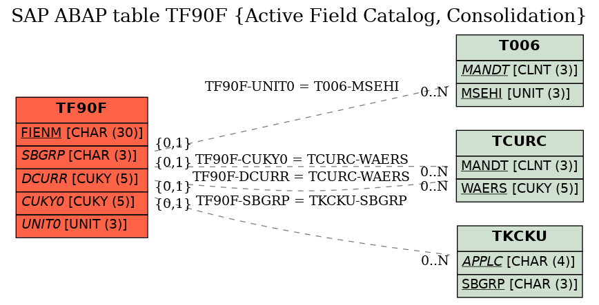 E-R Diagram for table TF90F (Active Field Catalog, Consolidation)