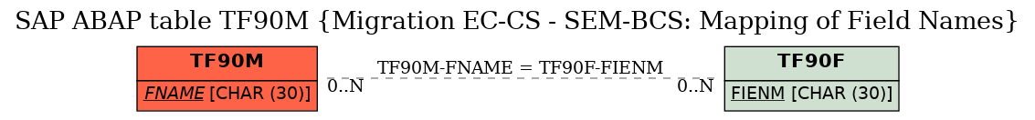 E-R Diagram for table TF90M (Migration EC-CS - SEM-BCS: Mapping of Field Names)